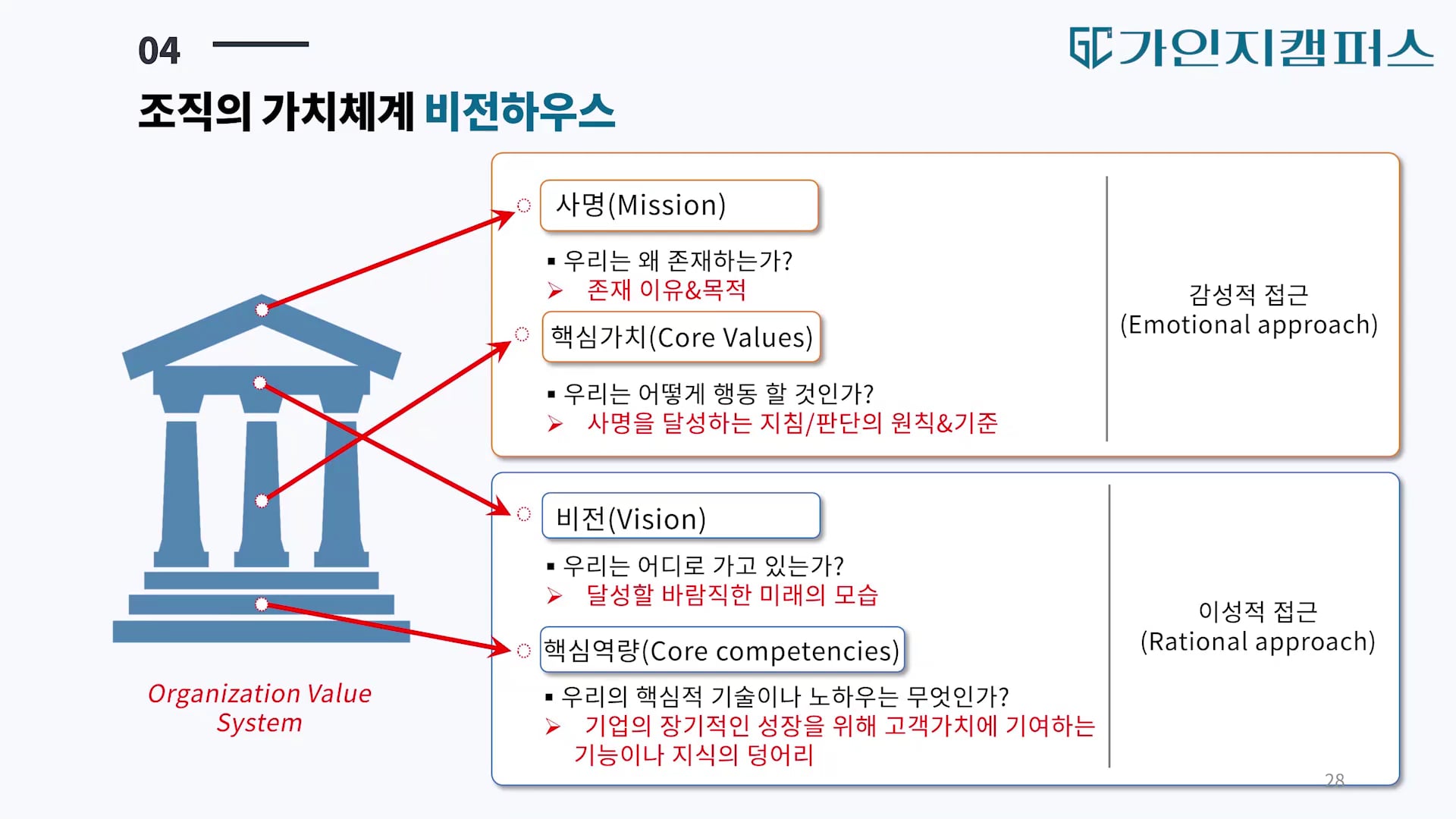 비전 수립 방법