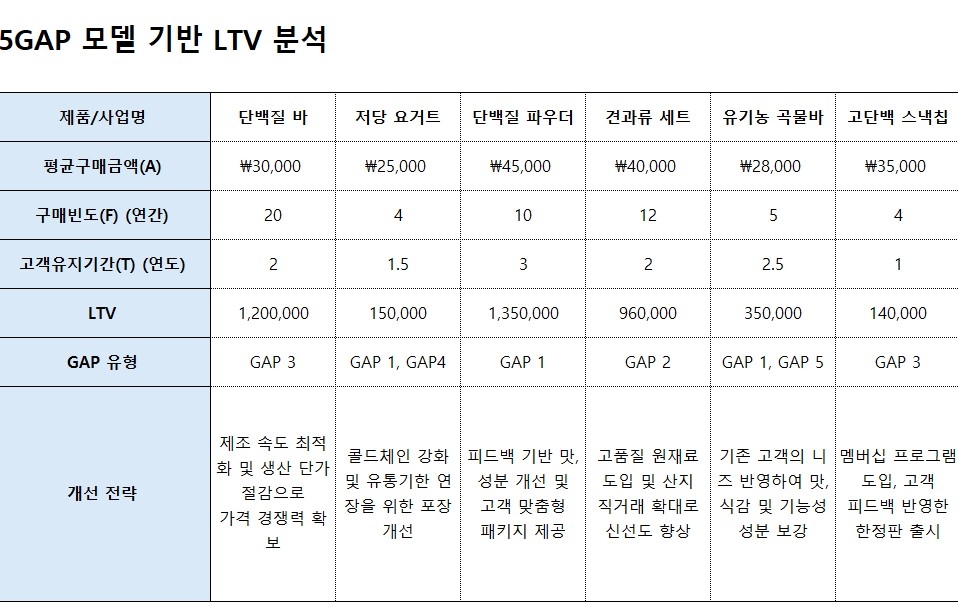 고객가치, 5GAP으로 한눈에 분석!, 5GAP 기반 고객생애가치 분석시트
