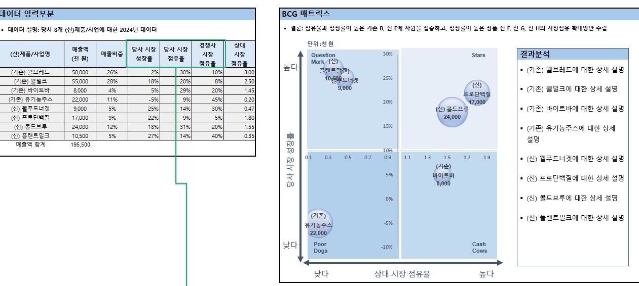 BCG 매트릭스로 성장사업 한눈에 분석!, BCG 매트릭스